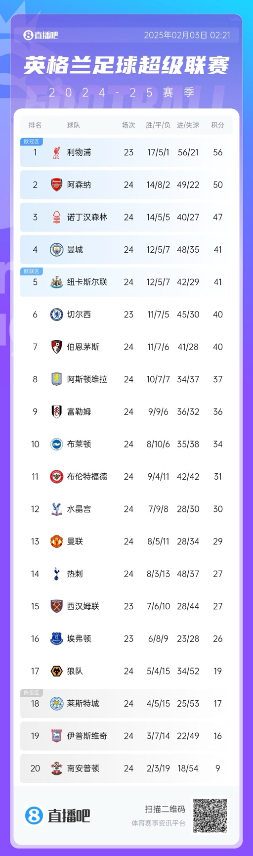英超积分榜:阿森纳落后榜首利物浦6分,曼联跌至第13,森林第3