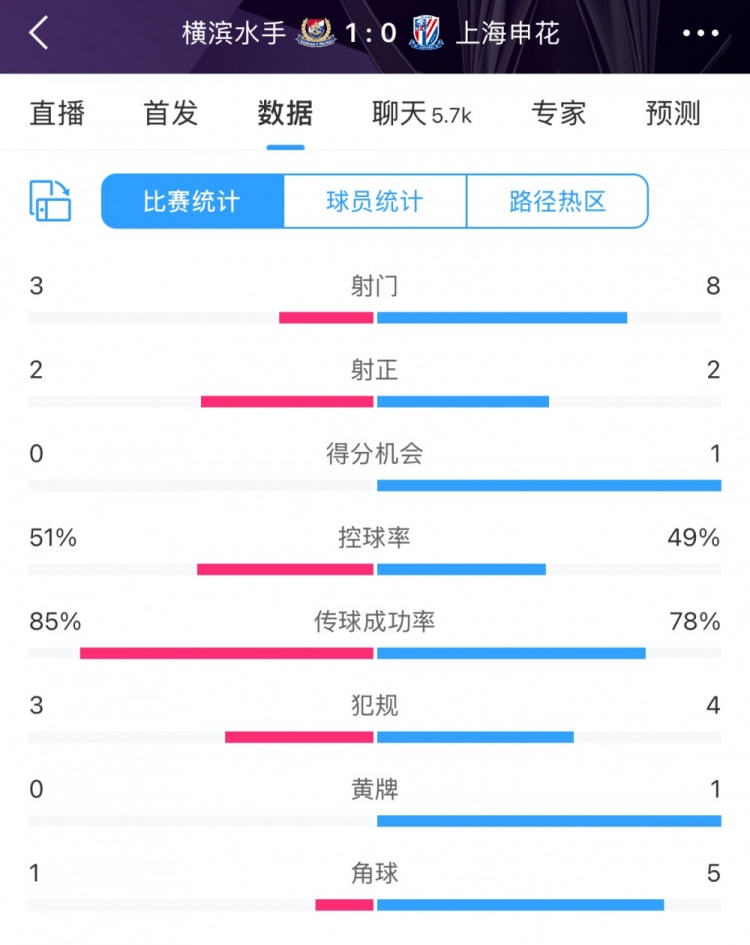 半场数据:申花不输横滨水手,射门次数8比3占优&控球五五开