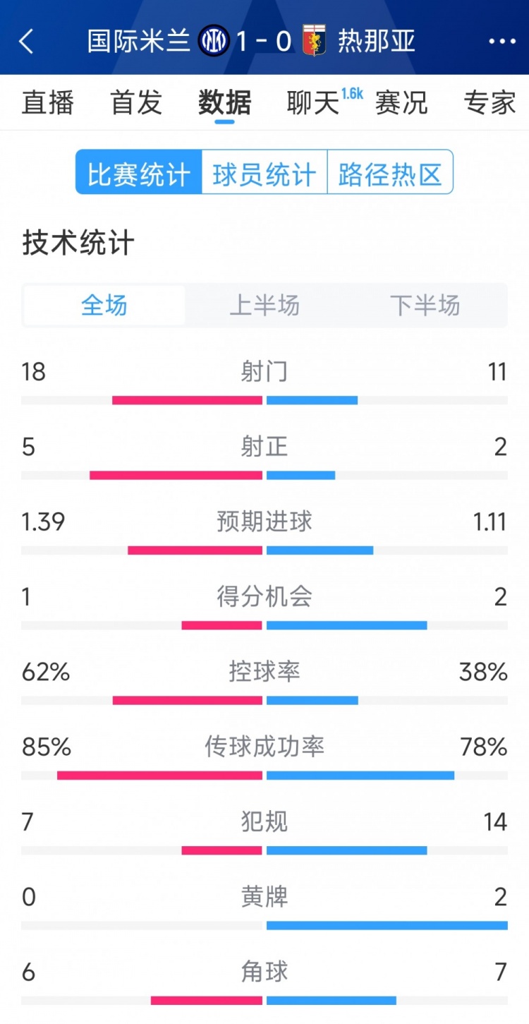 国米1-0热那亚全场数据:射门18-11,射正 5-2,得分机会1-2